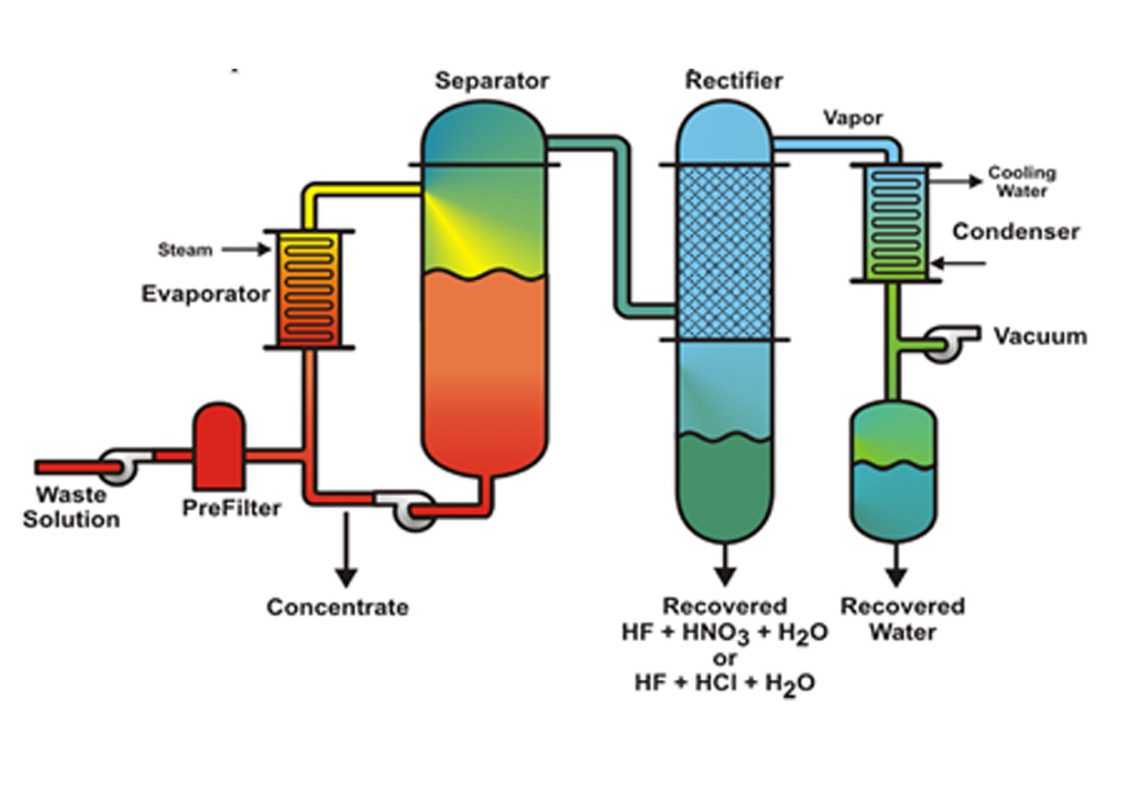 طراحی و احداث(EPC) کارخانه بازیافت اسید کلریدریک به روش تبخیری با ظرفیت یک تن در روز